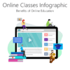 Online classes infographic illustrating key benefits of online education, including flexibility, cost savings, and interactive digital learning