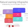 KNOW5 Natural Learning Infographic-pptinfographics