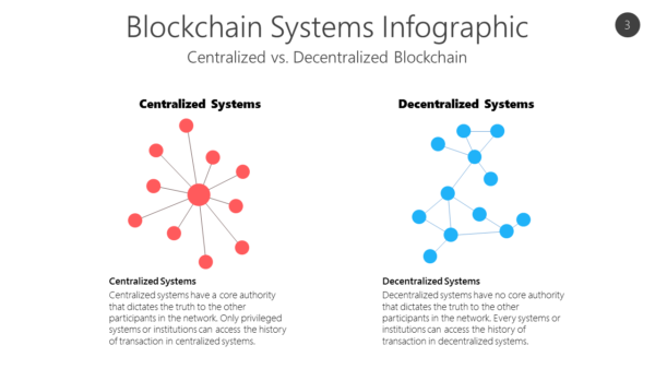 BCGN3 Blockchain Systems Infographic-pptinfographics