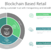 Blockchain Based Retail