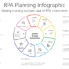 RPA Planning Infographic