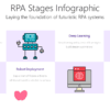 TROB18 RPA Stages Infographic-pptinfographics