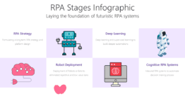 RPA Stages Infographic