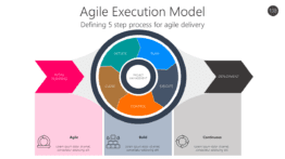Agile Execution Model