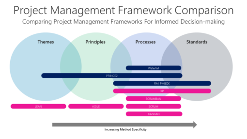 FW Project Management Framework Comparison-pptinfographics