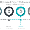 Optimized Project Outcomes
