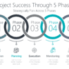 Project Success Through 5 Phases