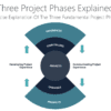 Three Project Phases Explained 2 PP Three Project Phases Explained-pptinfographics