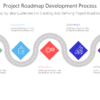Project Roadmap Development Process 2 PRO Project Roadmap Development Process-pptinfographics
