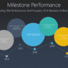 Milestone Performance