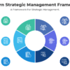 Modern Strategic Management Framework - PowerPoint for professionals. Enhance clarity with this layout!