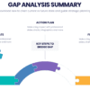 Summary template for business gap evaluation