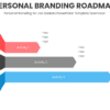 PowerPoint Roadmap Template for Personal Branding for Job Seekers, featuring customizable slides for a professional presentation.