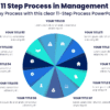 11 Step Process in Management 1 11 Step Process in Management - Streamline any Process with this clear 11-Step Process PowerPoint Template