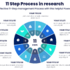 11 Step Process in research - Implement an effective 11-Step management Process with this helpful PowerPoint Template