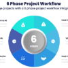 6 Phase Project Workflow - Manage projects with a 6 phase project workflow infographic.