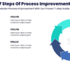 7 Steps Of Process Improvement - Master Process Improvement With Our Proven 7-step Guide.