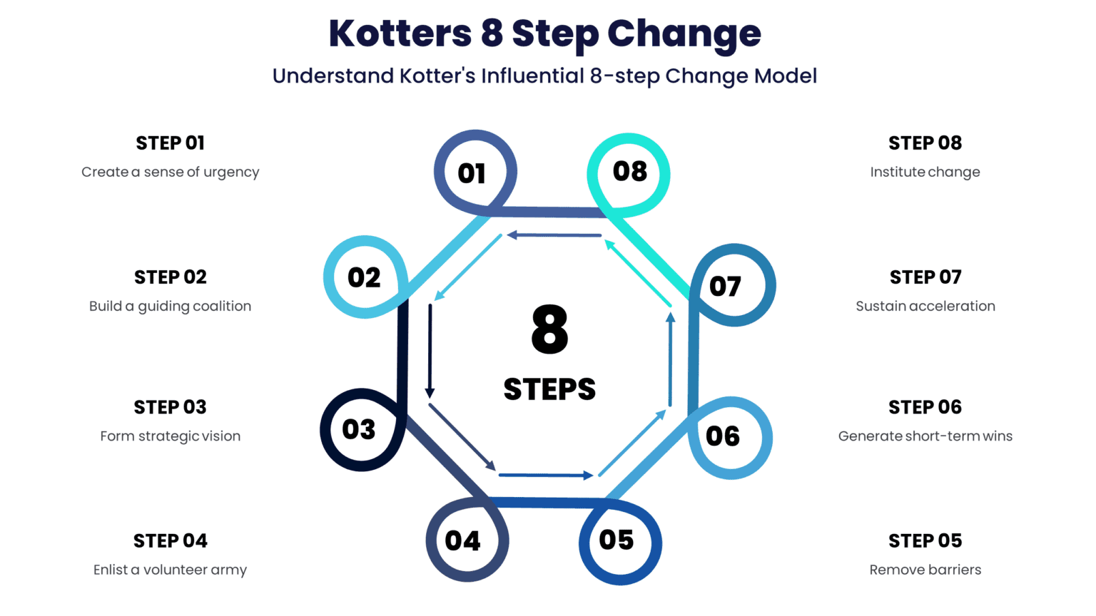 Exclusive Kotters 8 Step Change - Professional PowerPoint Infographic