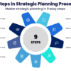 9 Steps in Strategic Planning Process - Master strategic planning in 9 easy steps