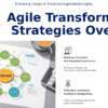 Agile Transformation Strategies PowerPoint Template for Professionals 1 PowerPoint template for Agile Transformation Strategies featuring scaling agile presentation slides and business agility design.