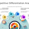 Professional PowerPoint template for Competitive Analysis for Differentiation, featuring strategic positioning and value proposition slides.