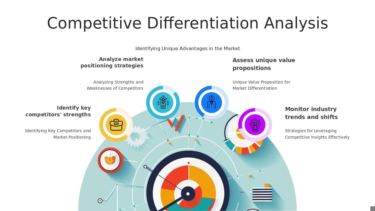 Professional PowerPoint template for Competitive Analysis for Differentiation, featuring strategic positioning and value proposition slides.