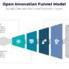 Open innovation funnel model for corporate strategy 
