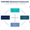 Porters diamond framework for corporate strategy
