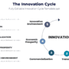 The Innovation Cycle 1 The innovation cycle for corporate strategy