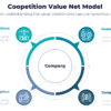 Coopetition value net model for corporate strategy