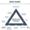 Delta model for corporate strategy 