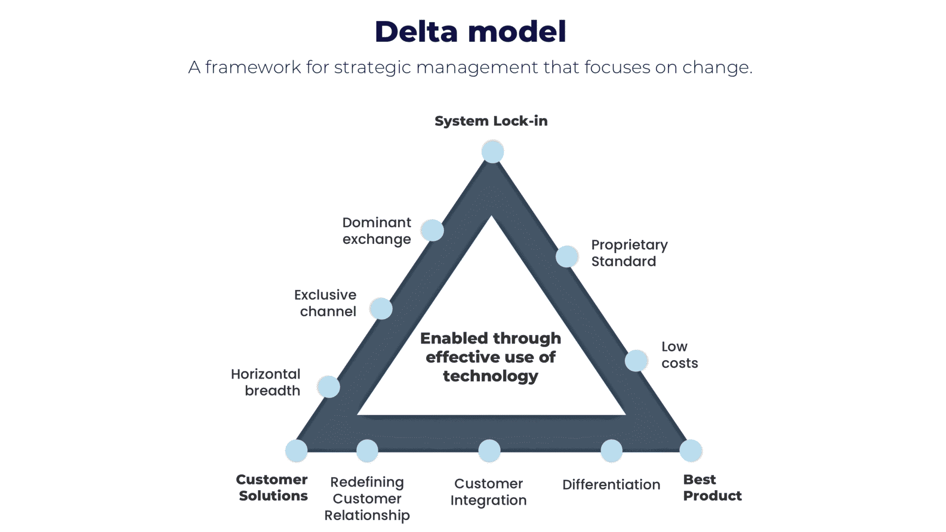 Delta model for corporate strategy