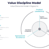 Value discipline model for corporate strategy