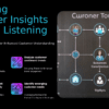 PowerPoint template for Social Listening for Customer Insights with professional presentation and advocacy strategy slides.