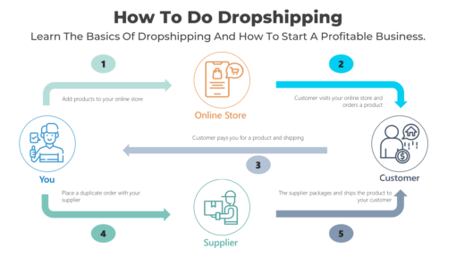 How To Do Dropshipping - Learn The Basics Of Dropshipping And How To Start A Profitable Business.. Learn how to earn with affiliate marketing.