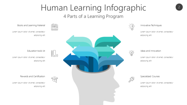 4 Parts of a Learning Program