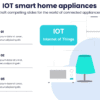 IOT smart home appliances - Craft compelling slides for the world of connected appliances