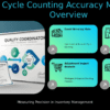 PowerPoint template for Cycle Counting Accuracy Metrics with professional slides for effective inventory control and tracking.