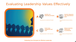 Leadership Values Assessment PowerPoint template for a professional presentation on team alignment and cultural assessment tools.