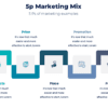 5p marketing mix for marketing strategy