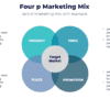 Four p marketing mix for marketing strategy 