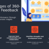 Professional PowerPoint template showcasing 360-degree feedback benefits for effective employee performance review presentations.