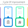 Cycle Of Improvement - Embrace The PDCA Cycle As A Powerful Cycle Of Improvement.