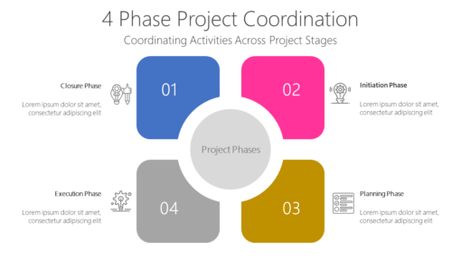 4 Phase Project Coordination - Coordinating Activities Across Project Stages