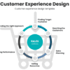Customer experience design for sales strategy