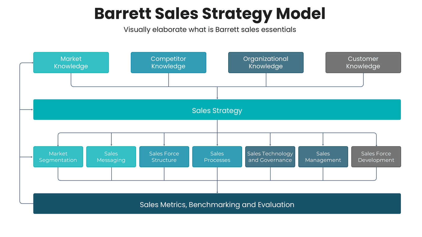 Barrett sales strategy model for sales strategy