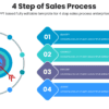 4 Step of Sales Process 2 4 step of sales process for sales strategy