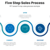 Five step sales process for sales strategy