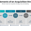 Key Elements of an Acquisition Strategy 2 Key elements of an acquisition strategy for sales strategy