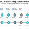 The Customer Acquisition Process 2 The customer acquisition process for sales strategy